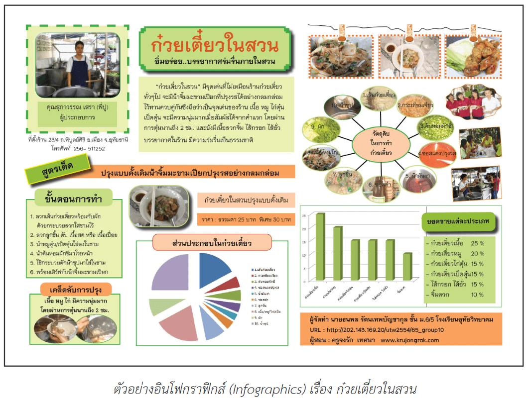 infographics คือ (2569) อินโฟกราฟิกส์หมายนําความมาสรุปสารสนเ 4 Infographics 3