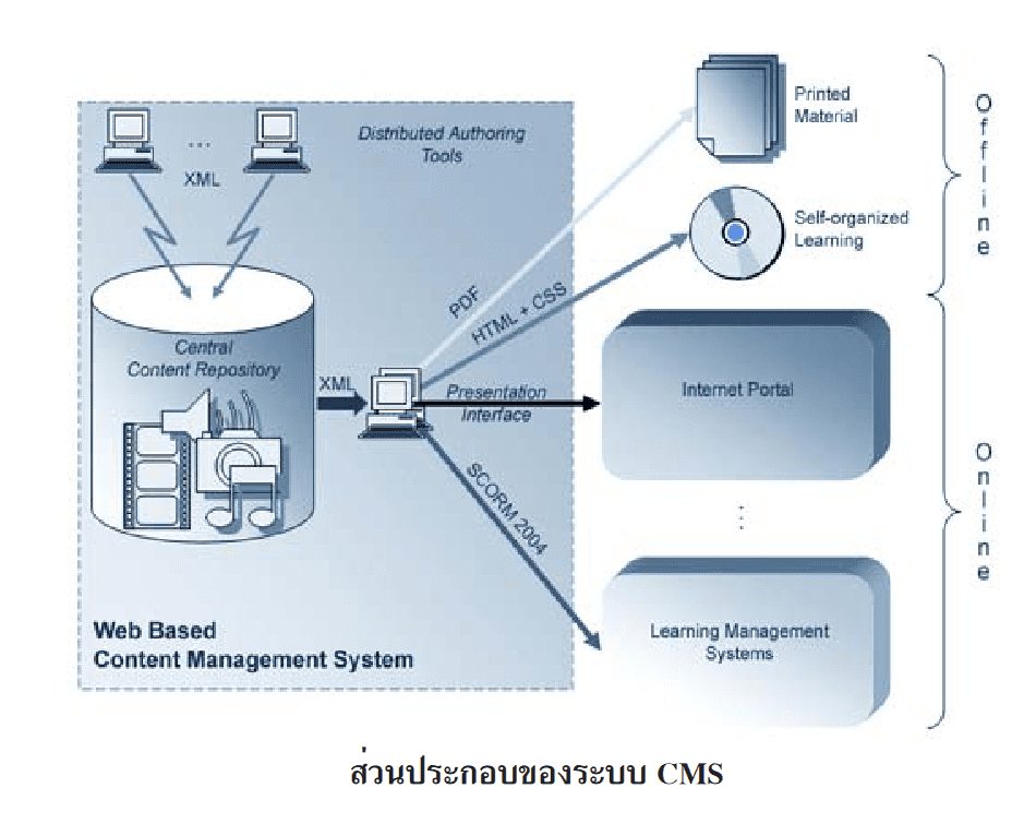 cms (2569) ระบบหาของความหมายของจากอินเทอร์เน็ตกําเนิดมาโลกขอ 2 cms system