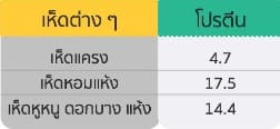 แหล่งโปรตีน (2569) โปรนโปรนเเห่งอนาคตความของโปรนโปรนประกอบด้ 4 Picture3 1