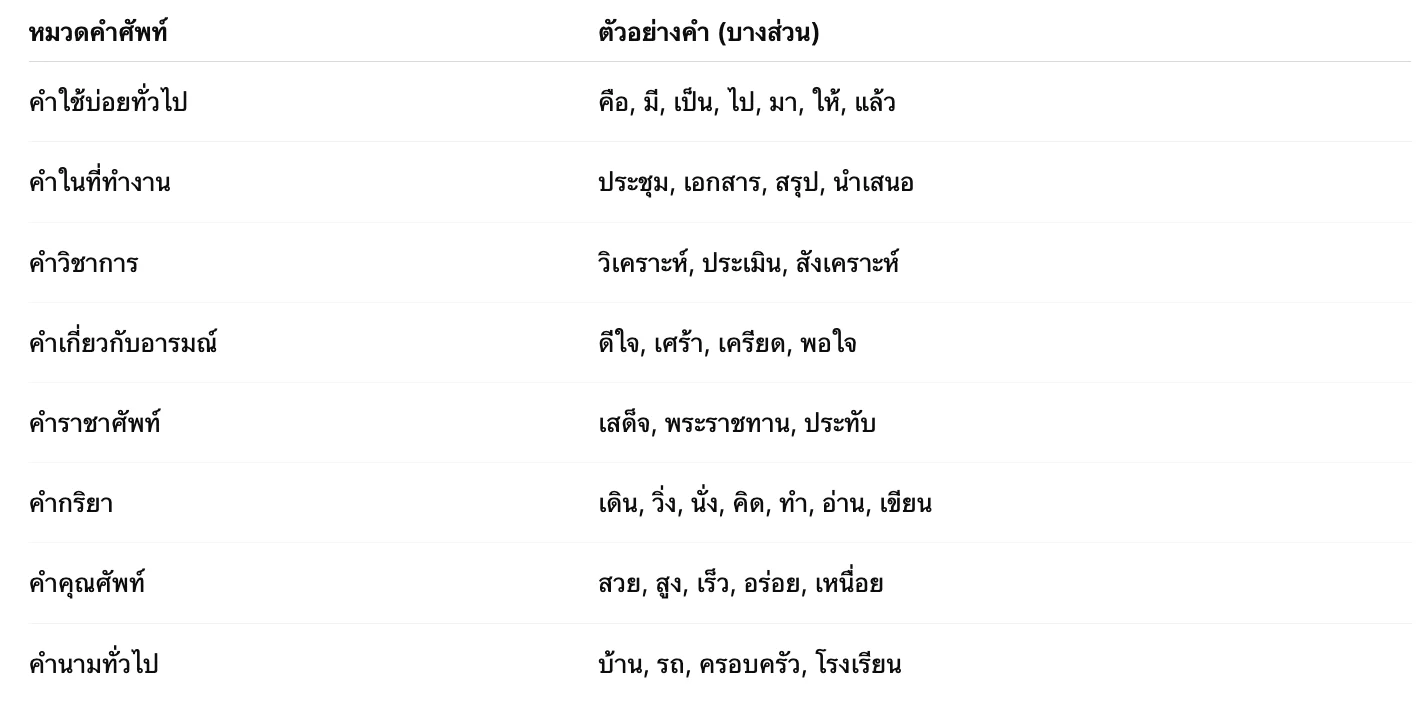 5000คำ (2569) ในภาษาไทยความในประในโลกของภาษาไทยภาษาสวยงามลุ่ 2 Screenshot 2568 08 04 at 11.41.26
