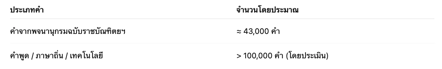 ภาษาไทยมีกี่คำ (2569) ภาษาไทยภาษาประวัติศาสตร์ยาวนานศัพท์หลา 2 Screenshot 2568 08 04 at 11.56.46