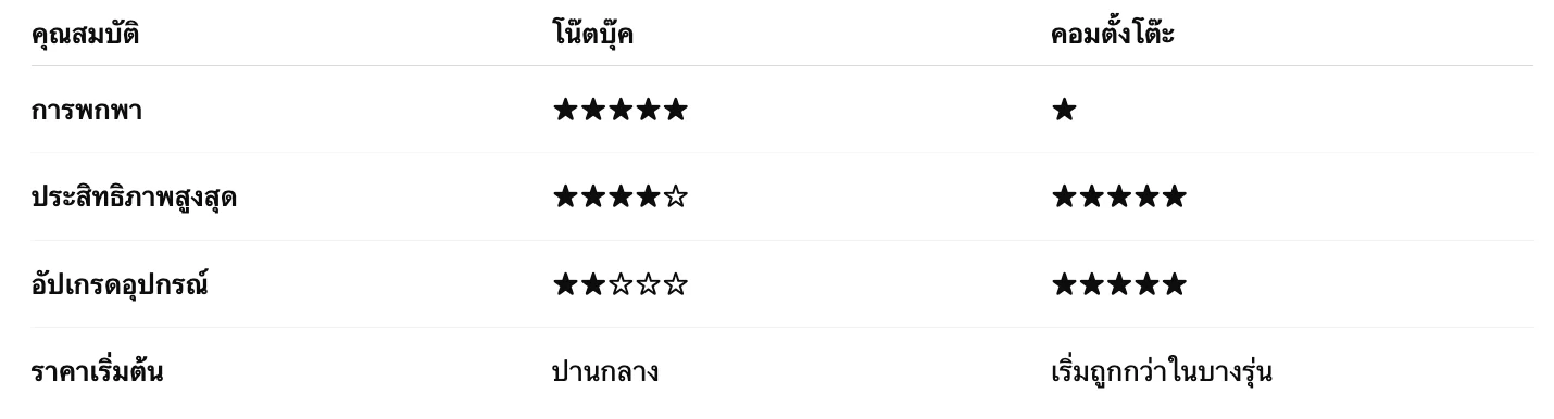 คอมพิวเตอร์โน๊ตบุ๊ค (2569) คอมเตอร์โน๊ตบุ๊คหูเทคโนโลยีคนขาดใ 2 Screenshot 2568 08 08 at 10.30.30