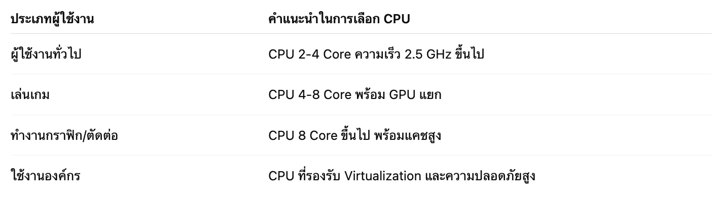 cpuคอมพิวเตอร์ (2569) คอมเตอร์อะไรไหนงานของคอมเตอร์คอมเตอร์แ 2 Screenshot 2568 08 08 at 10.45.14