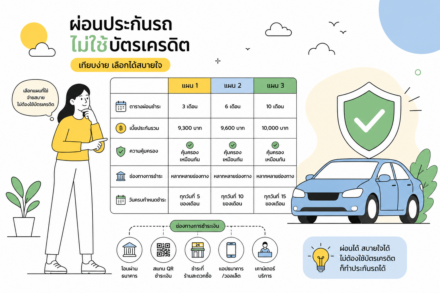 ภาพประกอบประกันรถยนต์ ผ่อนไม่ใช้บัตร แบบมินิมอล