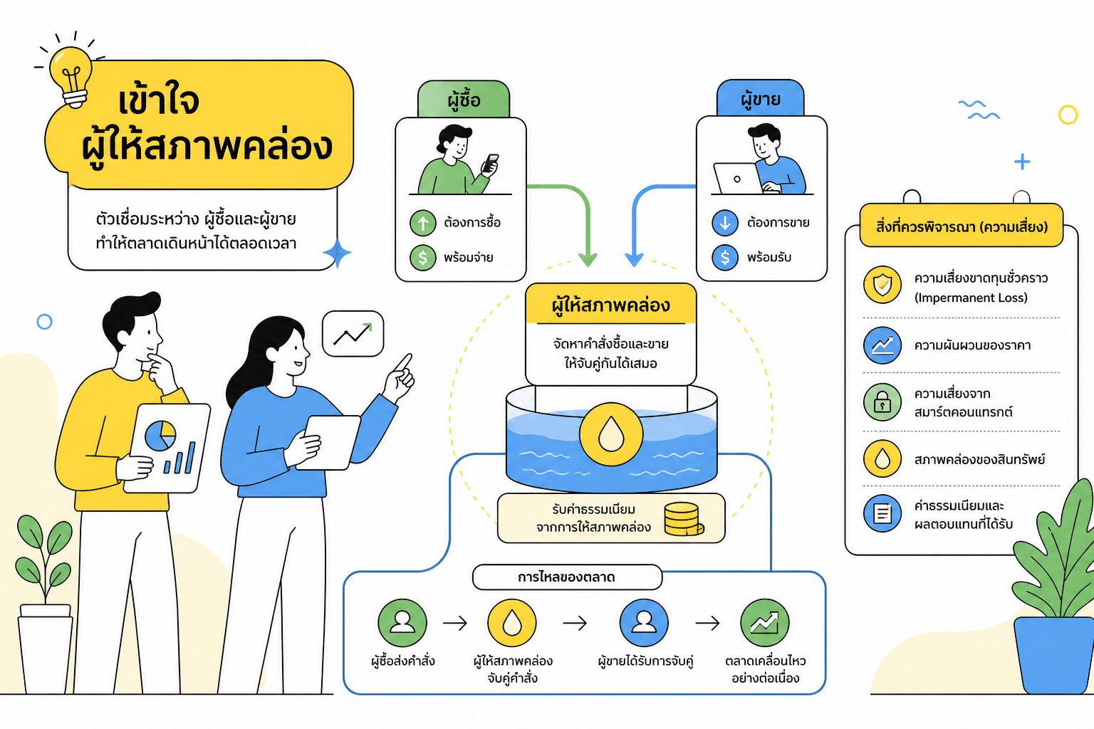 ภาพประกอบการทำงานของ liquidity provider และความเสี่ยง